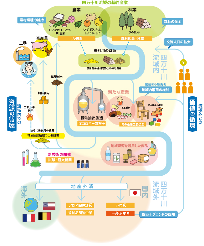 四万十川流域の産業ビジョン図