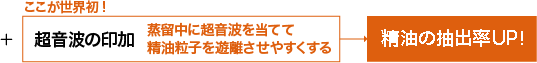 ここが世界初! 超音波の印加 蒸留中に超音波を当てて 精油粒子を遊離させやすくする 精油の抽出率UP!